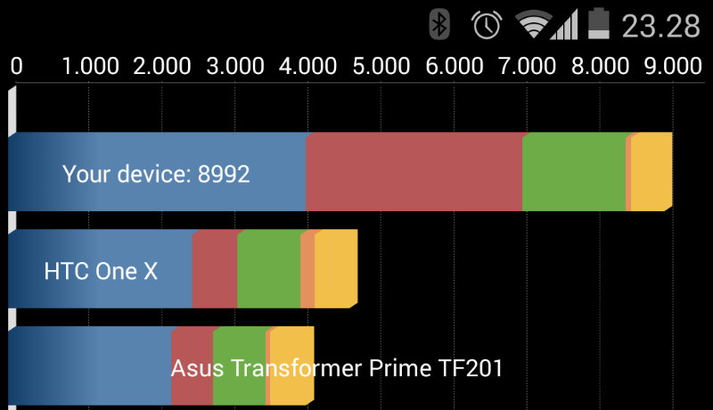 Quadrant-score for Nexus 5